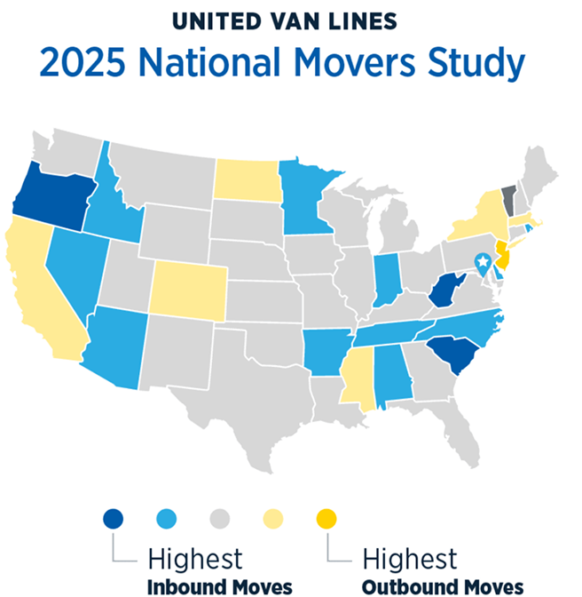 Map of the United States from United Van Lines' 2025 Movers Study, color-coded by move direction: dark blue = highest inbound moves, yellow = highest outbound moves (with most states in gray).